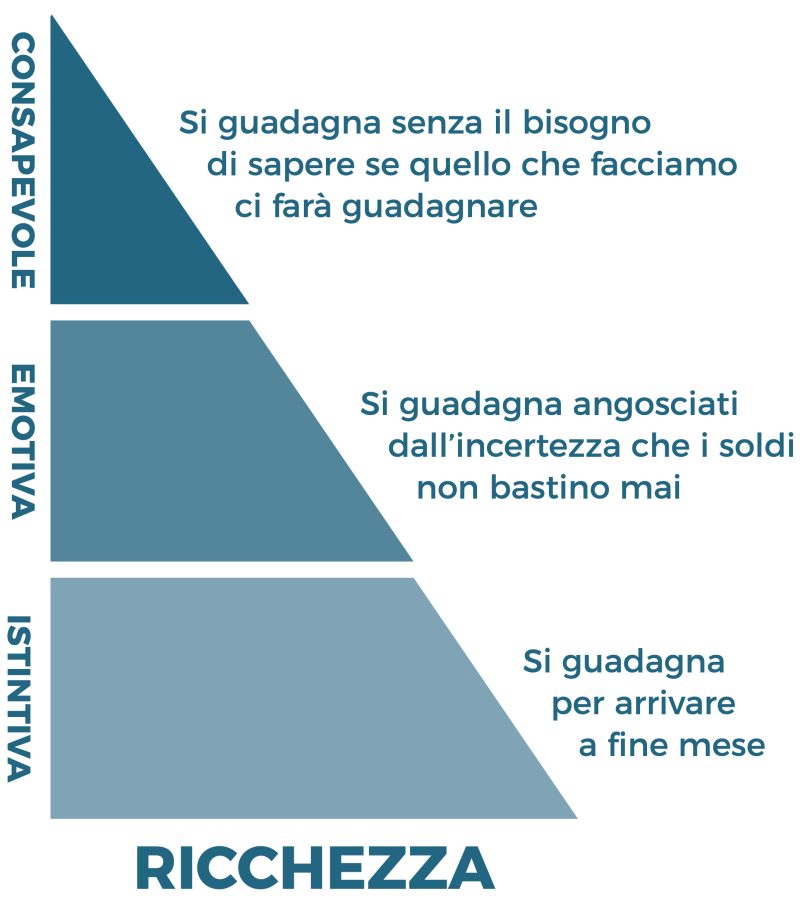 tre-livelli-ricchezza
